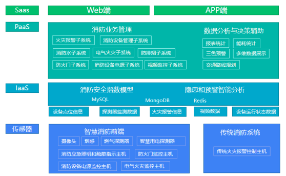 智慧消防管理云平台的系统网络结构采用分层分布式的结构