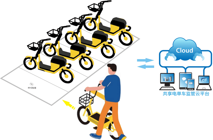 rfid技术将解决共享电单车停放问题