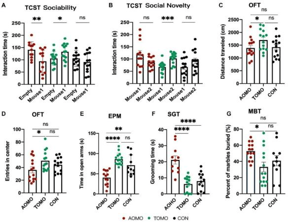 国自然热点微生物脑器官轴多组学助力脑器官轴深度剖析