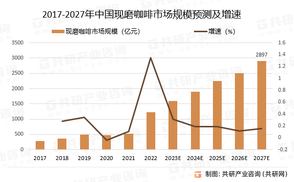 中国现磨咖啡产业发展现状与市场全景评估