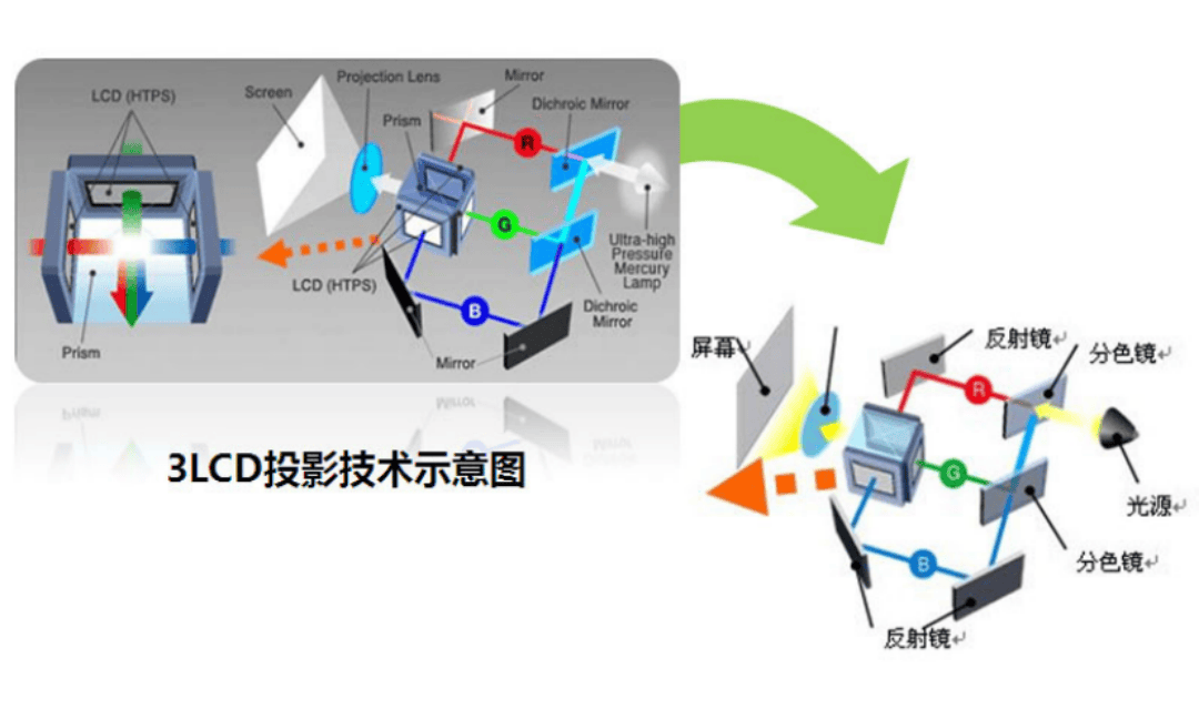 lcos,dlp,3lcd等不同技术的投影仪该怎么选?一文详细解析