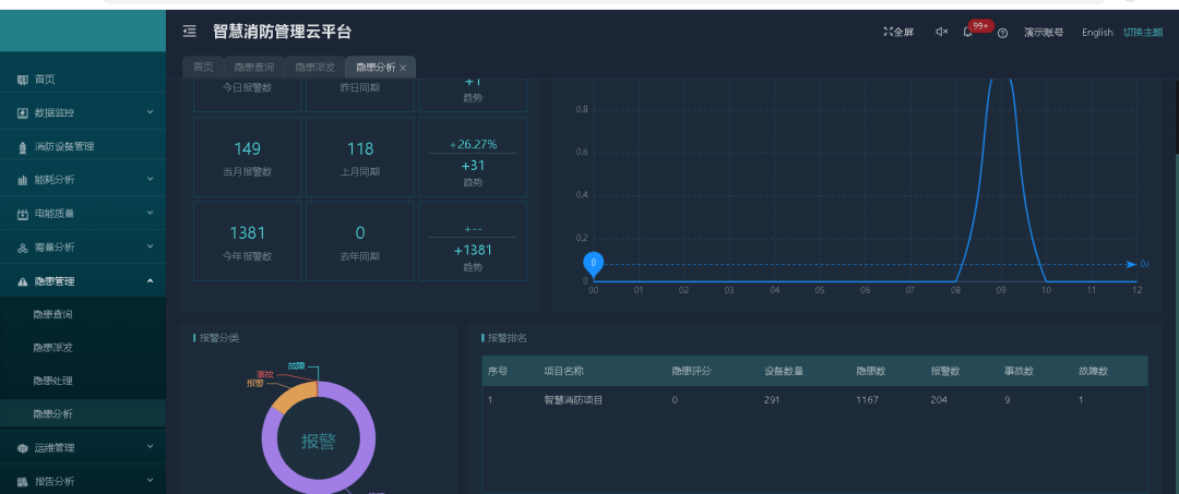 智慧消防管理云平台在城市综合体应急安全中有哪些重要作用