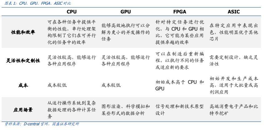 通信行业深度:ai算力的asic之路,从以太坊矿机说起