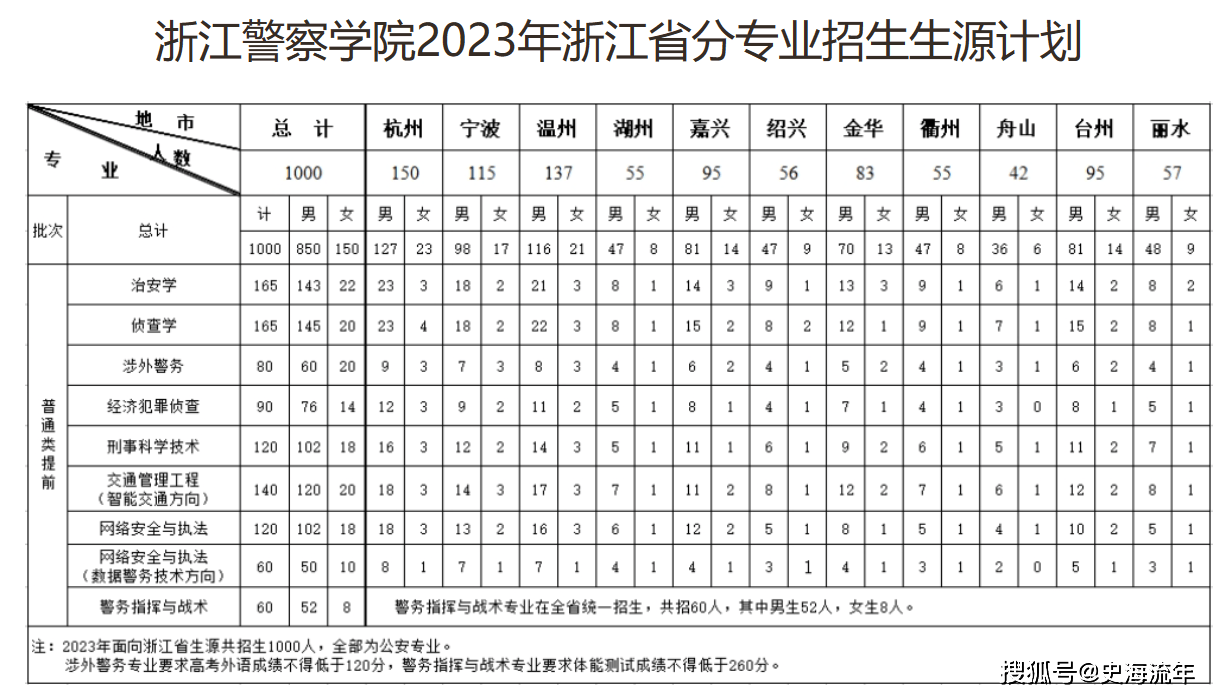 招生1050人,就业无忧!浙江警察学院2024三一招生简章发布