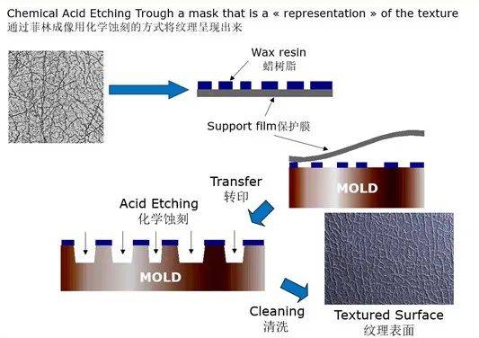 cmf塑胶表面3d纹理的应用