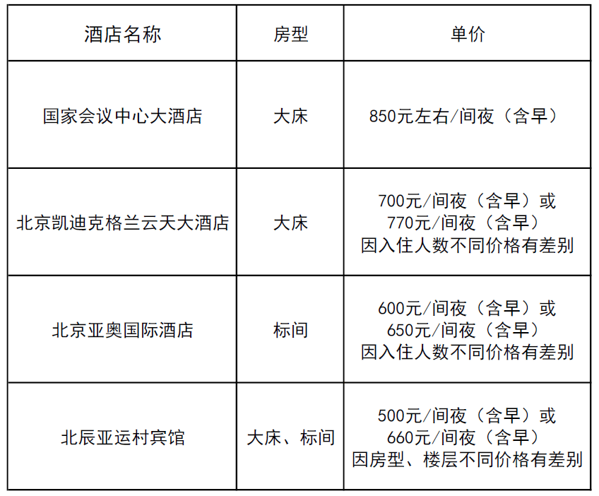温馨提示:因会期附近房量紧张,会务组在各个酒店预留房数,房型不同