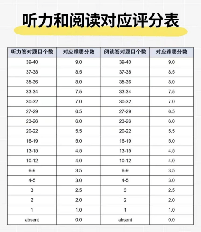 雅思得分对照表最新图片