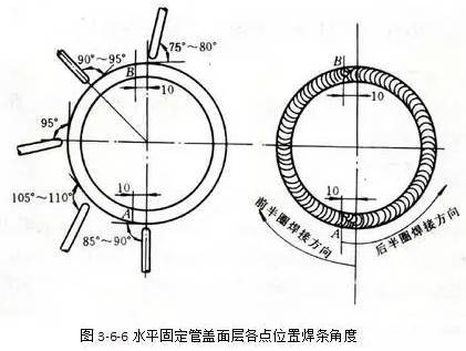 水平固定管焊接你掌握的怎么样?