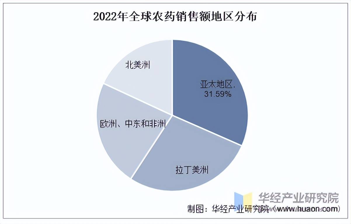 2022年中国农药行业产量销售额地区分布及各类别销售额分布分析图