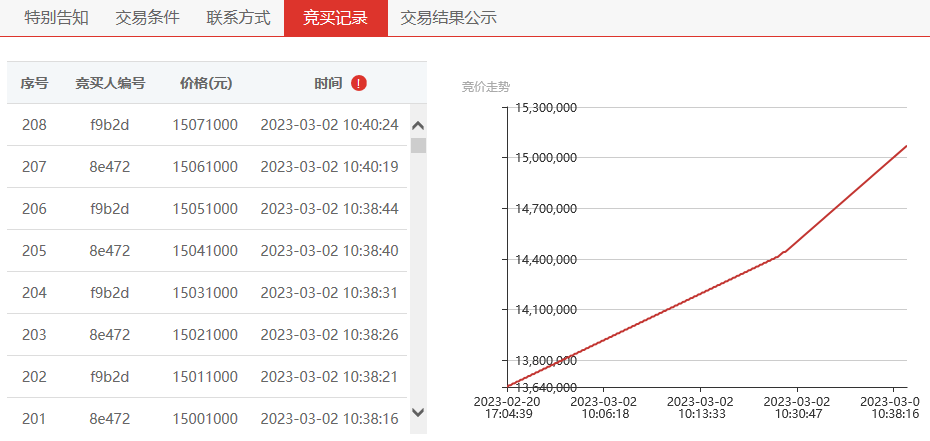 2023年2月,北京乌兰察布大厦出租项目经过208轮激烈报价后成交,增值