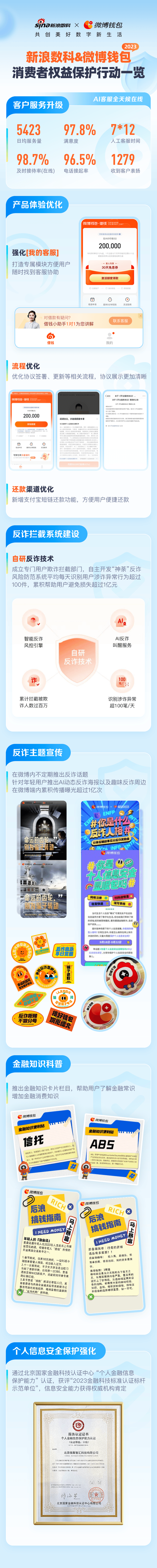 微博钱包发布2023消保成绩单：客服满意度98.7% 个人信息保护能力持续增强_搜狐网