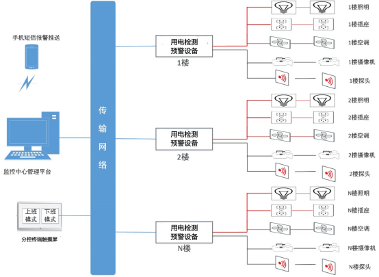 图4办公大楼用电管理拓扑结构4.3 自助银行用电管理4.3.