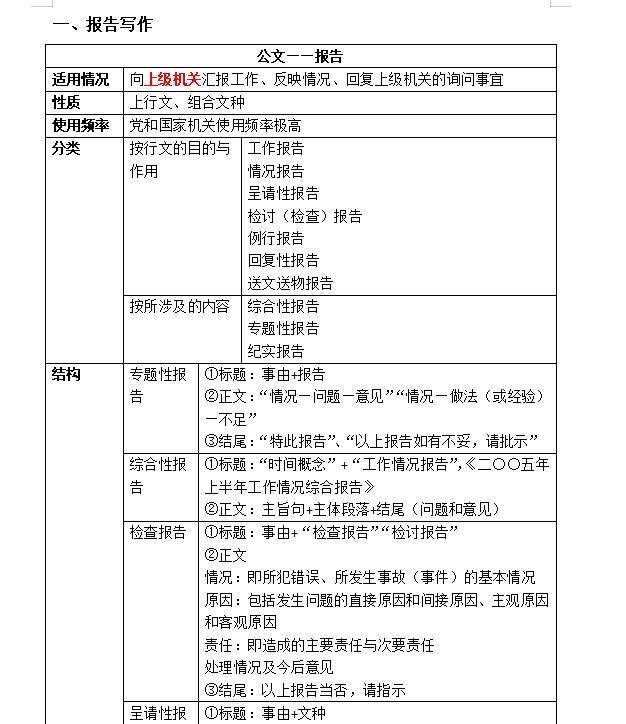 15种公文文种格式整理丨报告