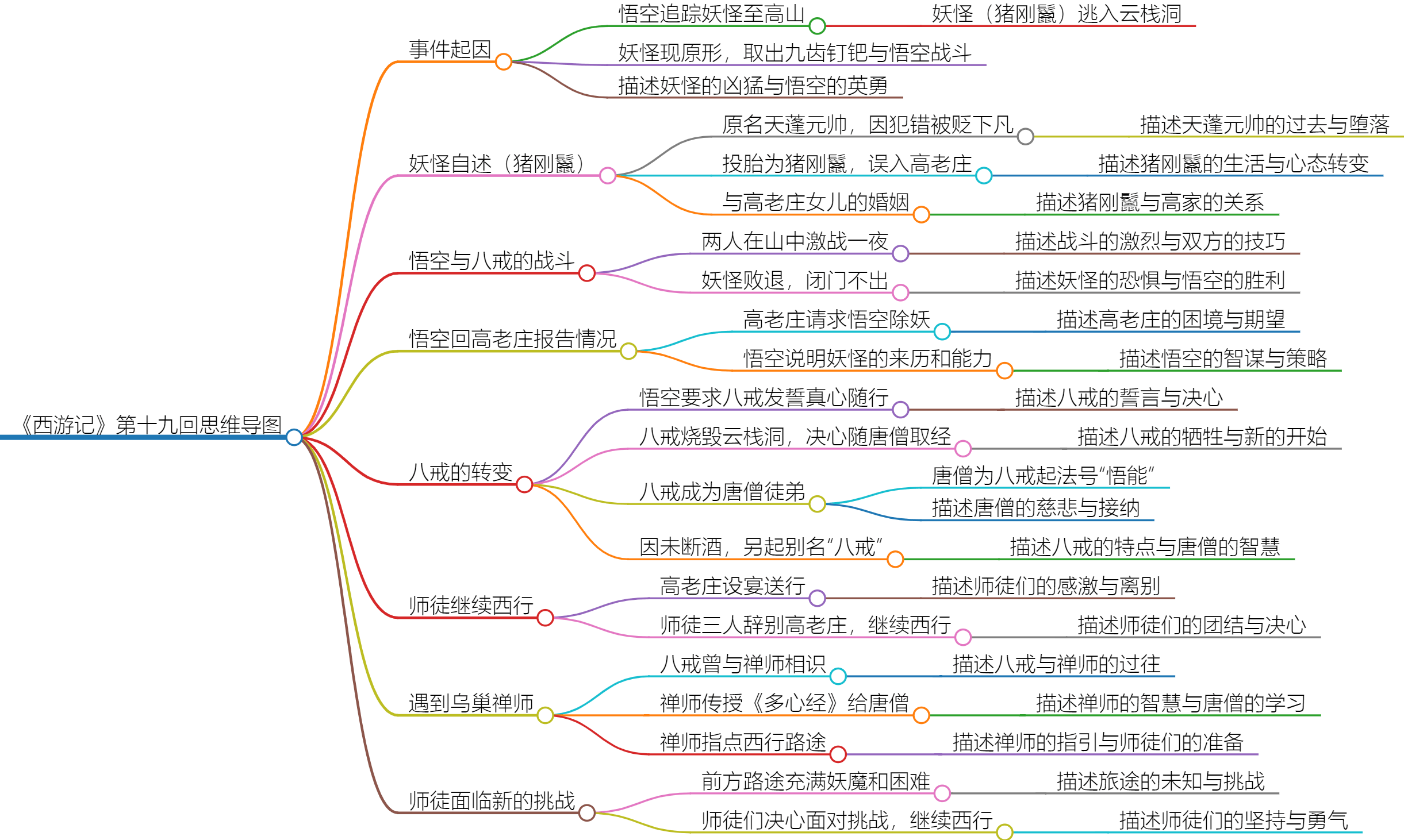 《西游记》第十九回 内容简介与思维导图解