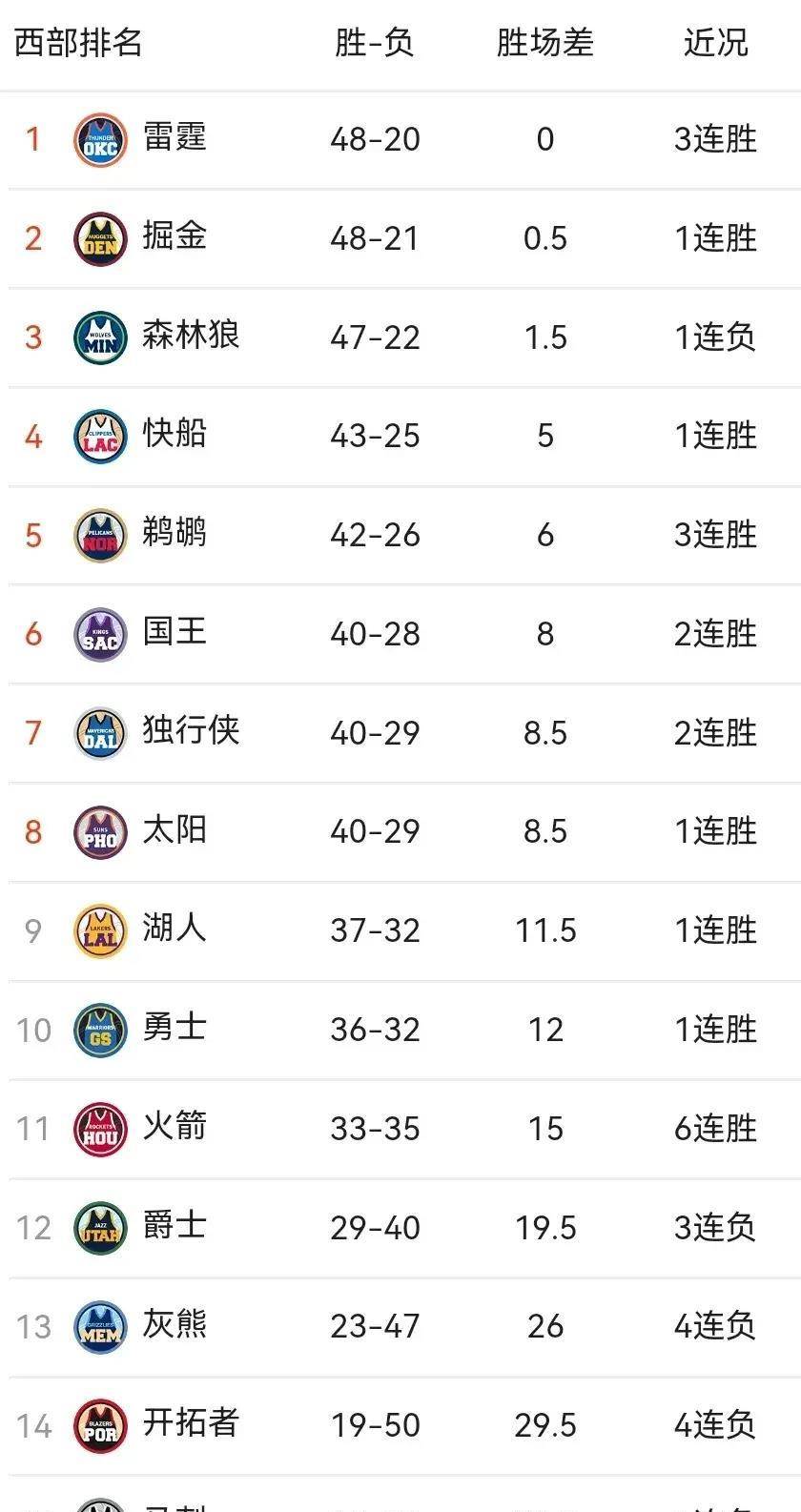 原创3月21日nba西部排名更新勇士胜灰熊快船稳第4国王太阳40胜分列68