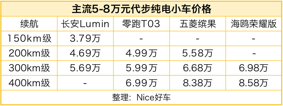 纯电小车价格战:海鸥荣耀版带头,五菱缤果加入,进入5万时代!