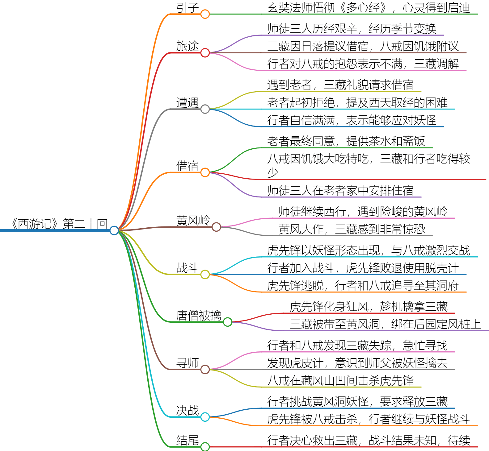 西游记二十回思维导图图片