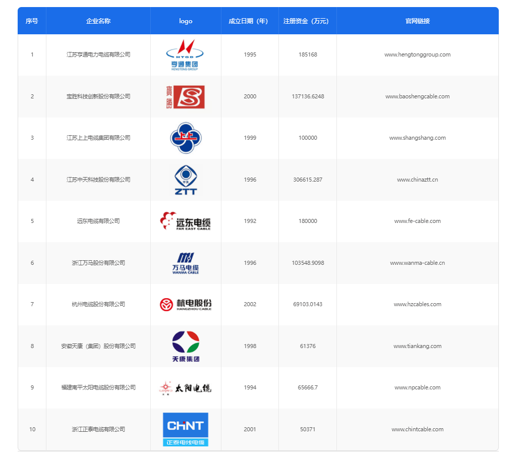 2024中国电线电缆十大领军品牌!