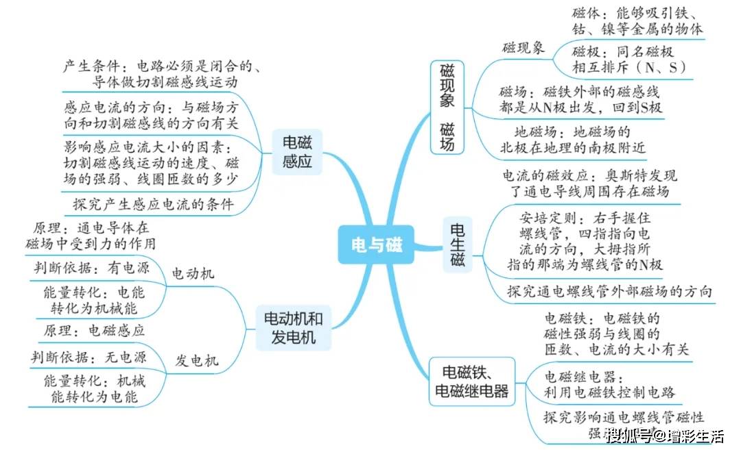 普通物理学思维导图图片