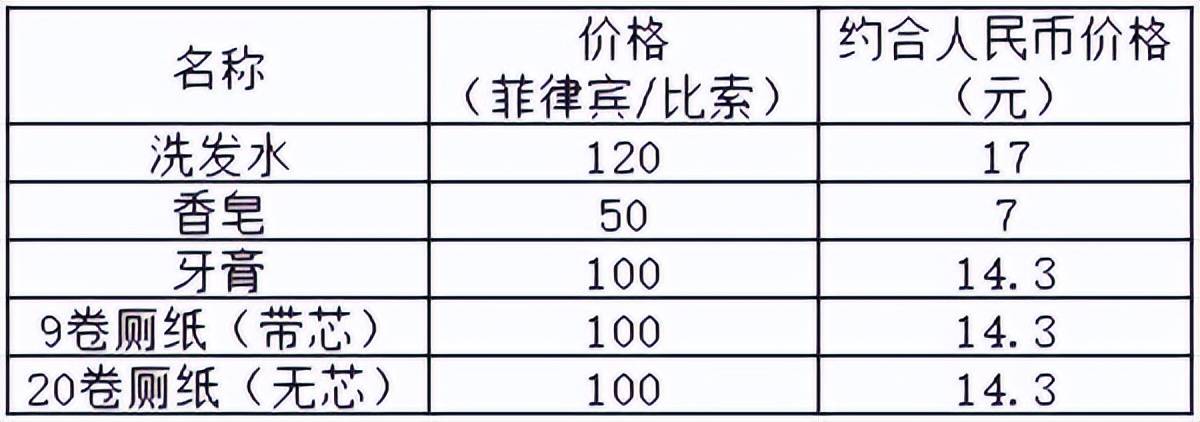 菲律宾物价真的便宜吗揭秘马尼拉真实物价水平
