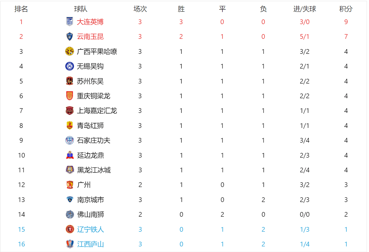 原创中甲大连英博3连胜领跑积分榜辽宁铁人3轮不胜排名倒数