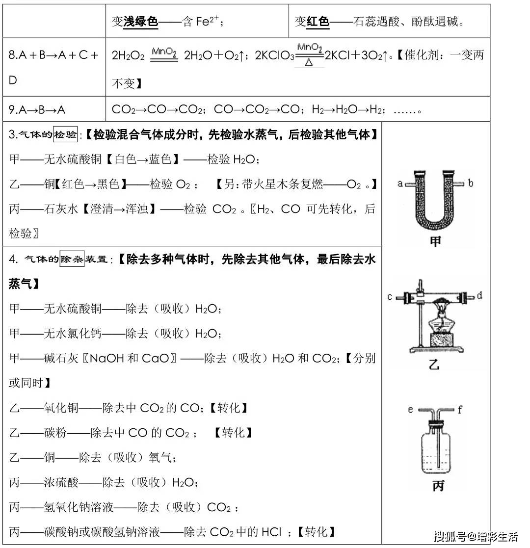 初中化学必背知识点总结收藏备用