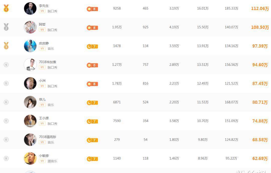 原创yy出镜几位吸金主播阿哲并未进入低谷于利却已经掉出前五