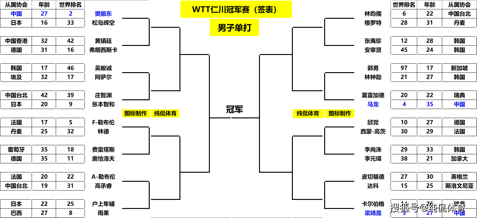 排位表 资料 赛事图片