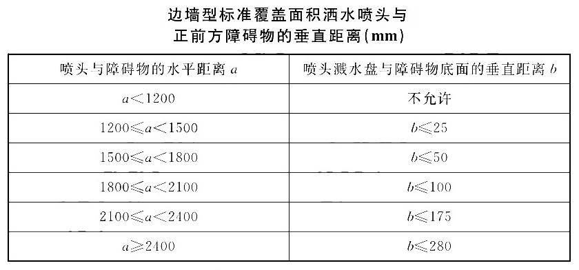 闭式喷头最大净空高度图片