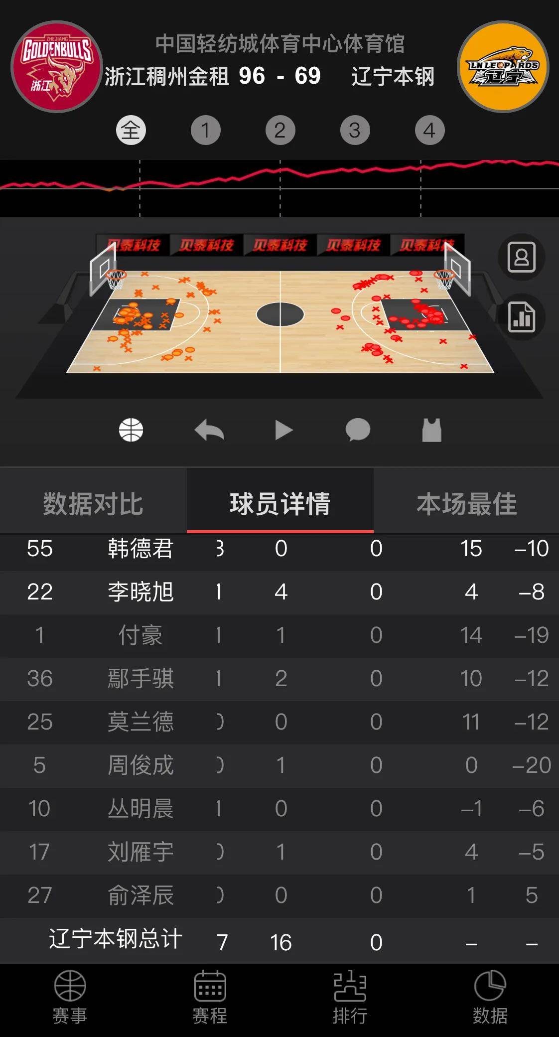 再看下几组关键数据，联盟篮板第一的辽宁队今晚篮板只拿到了44个输了5个