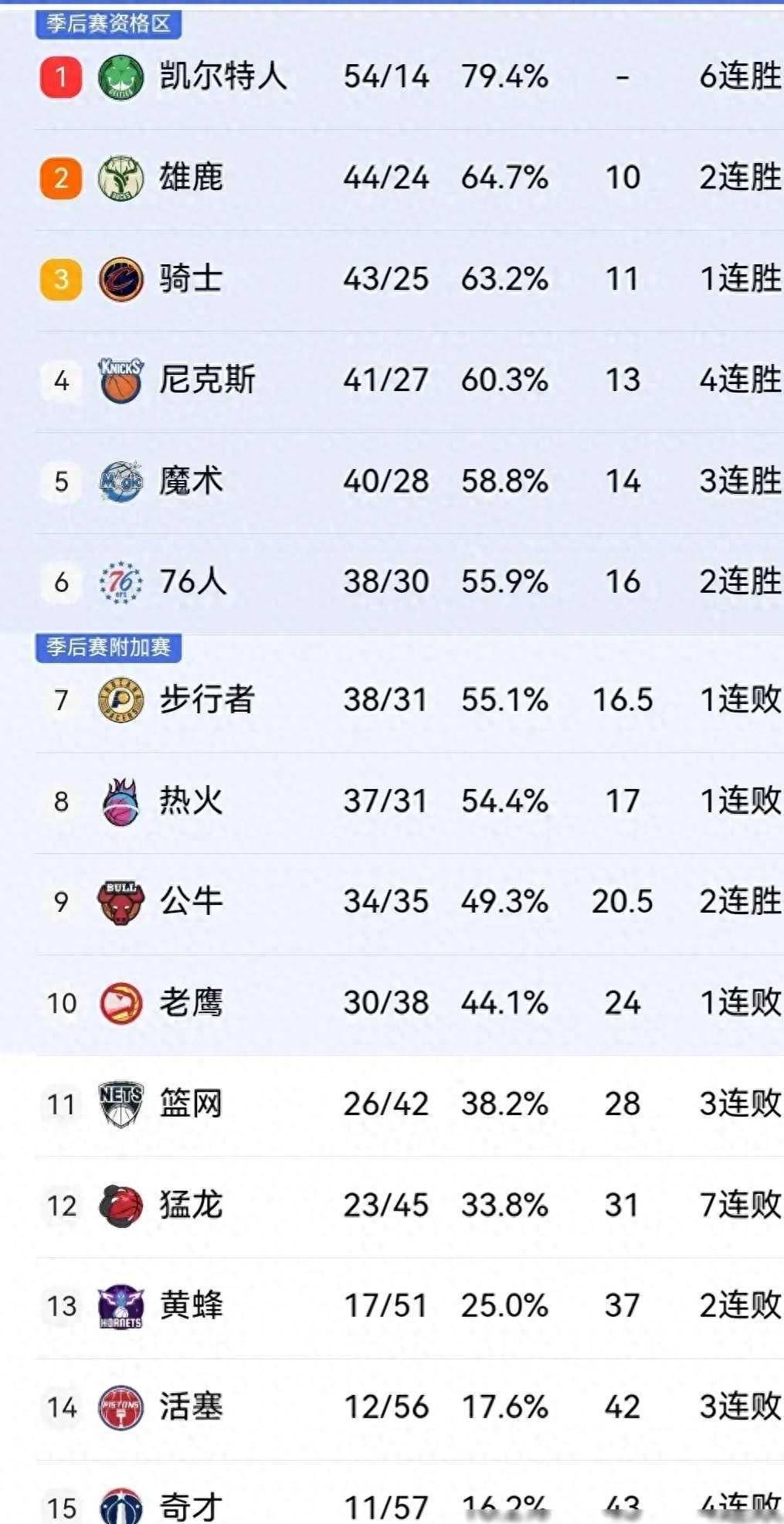 东部排名和形势变化:尼克斯战胜勇士,热火惜败76人!_战绩_活塞_步行者