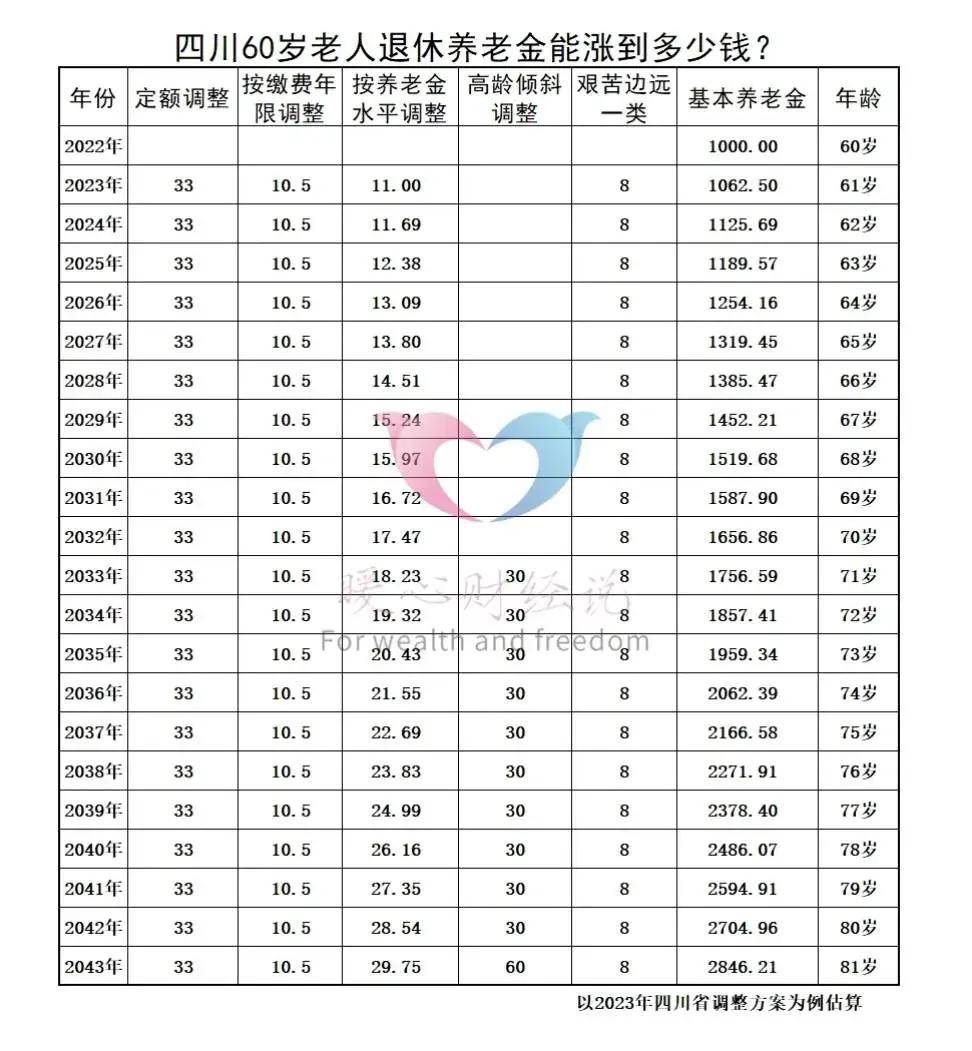 缴费15年,养老金能领到3000元吗?这三种情况或能实现,了解一下