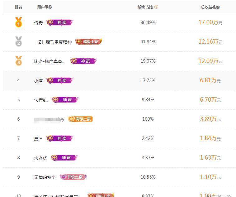 原创yy出镜几位吸金主播阿哲并未进入低谷于利却已经掉出前五