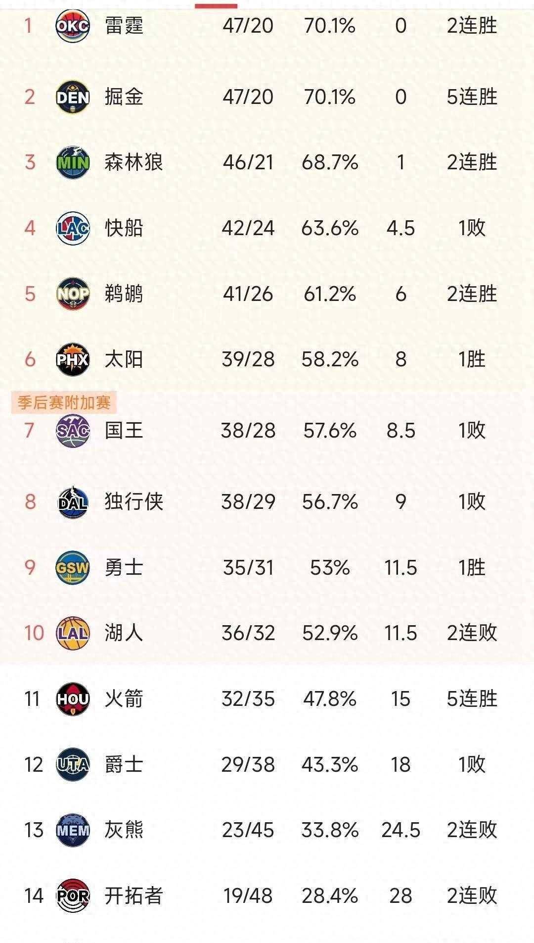 2021NBA排名图片