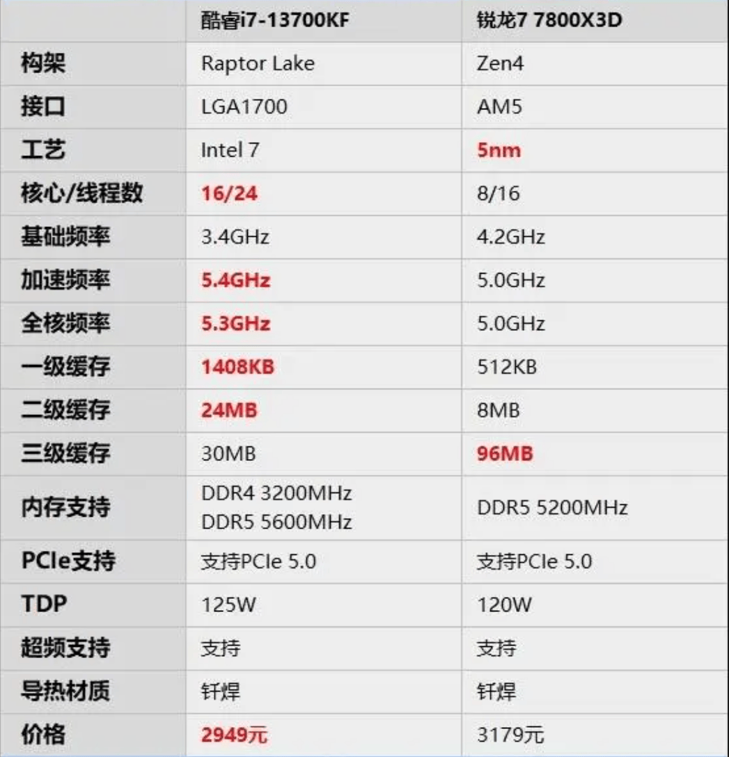 2ghz,30mb智能高速缓存,cpu最高支持ddr5 5600mhz内存.