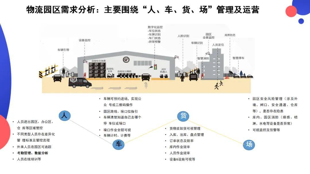 一文關於智慧物流場景解決方案介紹ppt_倉儲_智能_管理