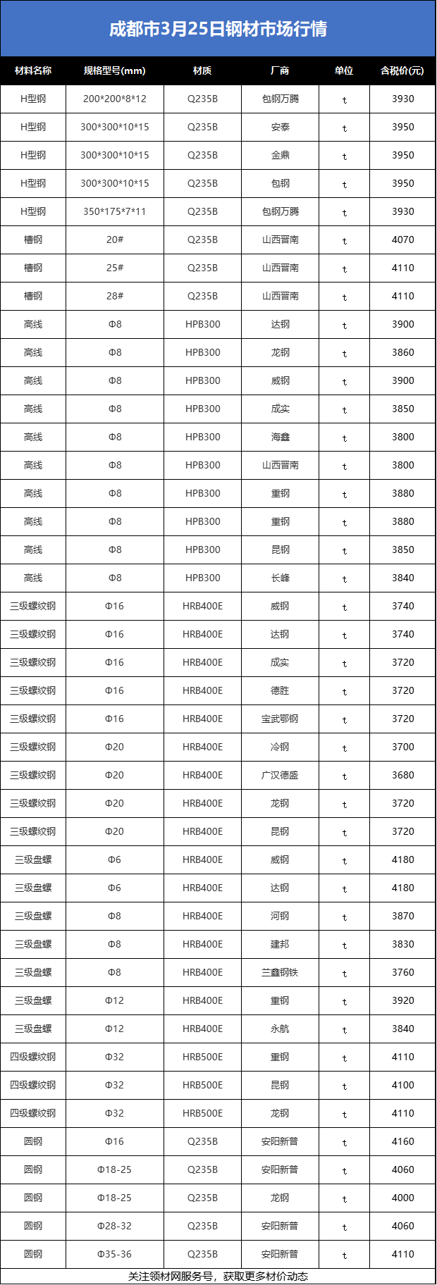 主材行情成都市3月25日钢材水泥砂石有色金属价格