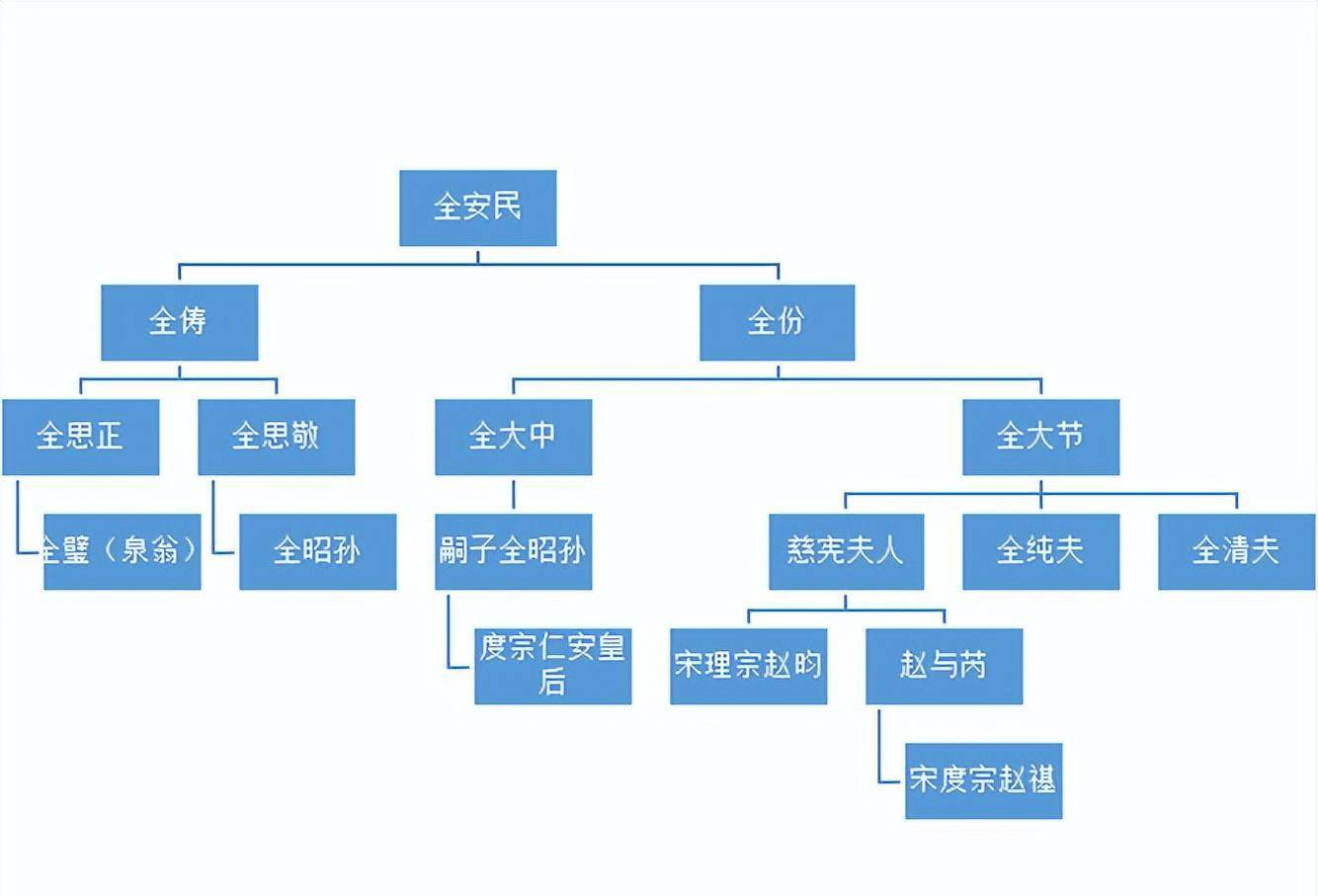 (图七:南宋全氏世系简表)通过文献记载可知,全昭孙在血缘上,是全大中