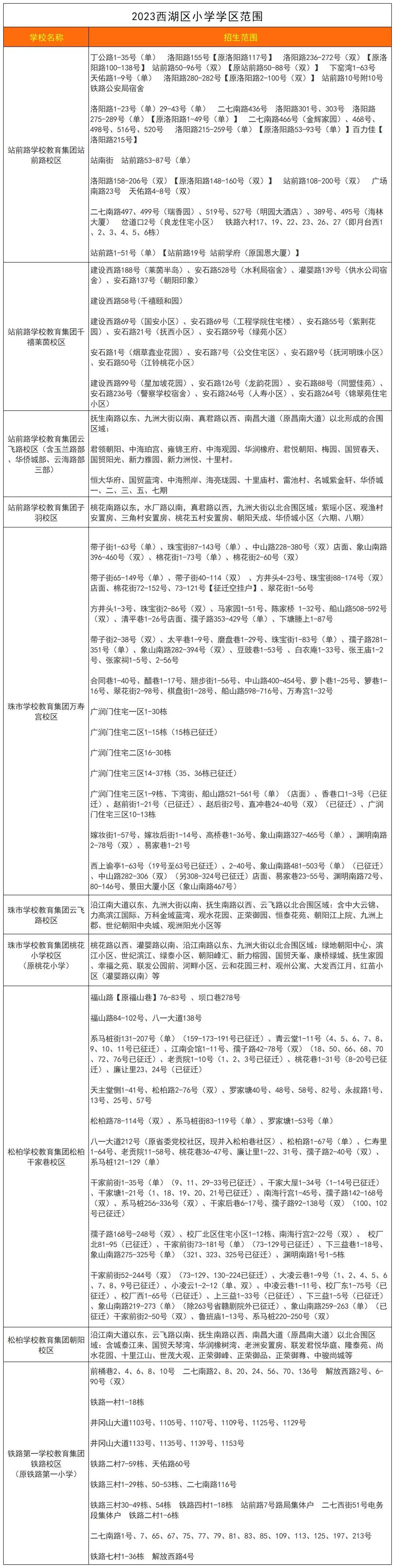 入学信息采集即将开启,南昌各区学区划分汇总,快来查询!