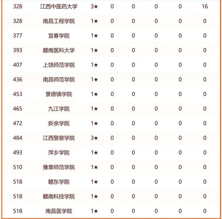 江西大学排名_江西排名大学有哪些_江西排名大学排名