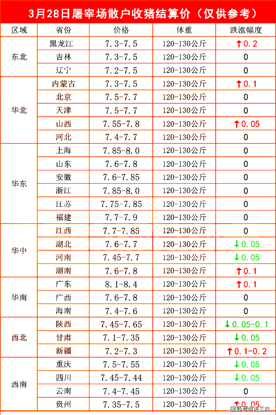 生猪价格涨跌调整,大厂出栏难度增加!3月28日猪价