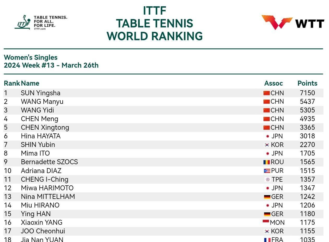 最新世界排名,孙颖莎王楚钦第一,王曼昱陈梦竞争激烈,附排名_名次