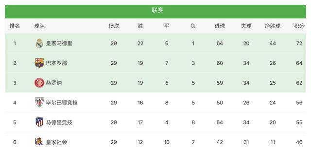 巴萨女足轻松30胜皇马女足12分领跑积分榜冠军锁定胜局