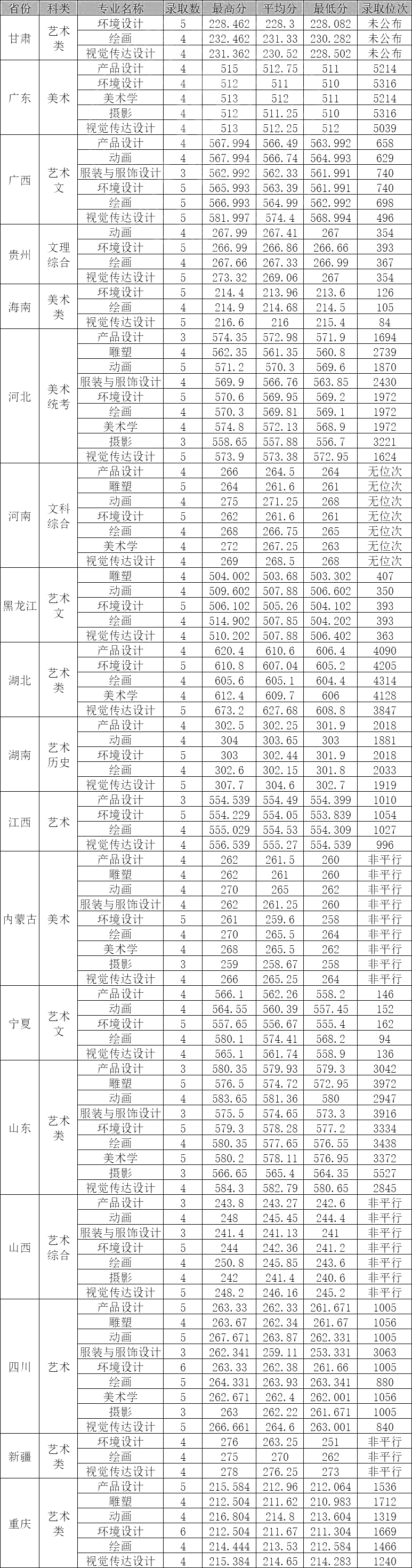 属高校】西南民族大学2023年设计学类专业录取分数线_志愿_成绩_艺术