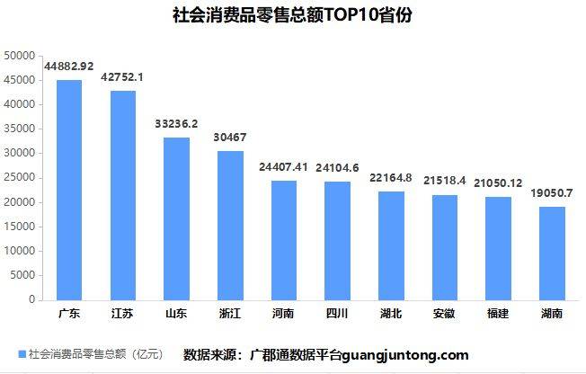 消费市场社会消费品零售总额排行榜解析