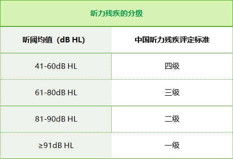 目前,根据我国2011年5月1日起实施的《残疾人残疾分类和分级》国家