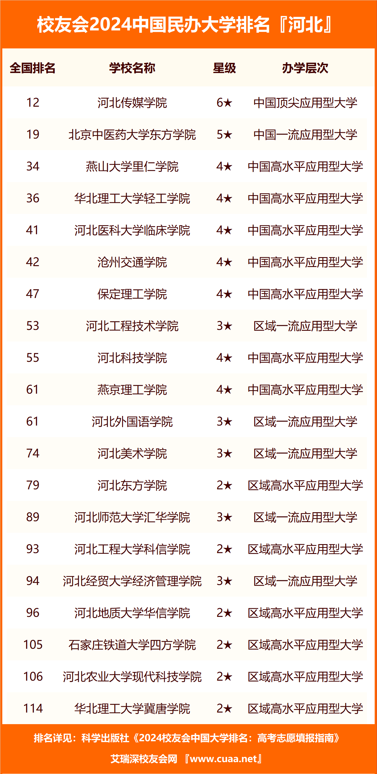校友会2024河北省民办大学排名北京中医药大学东方学院第二