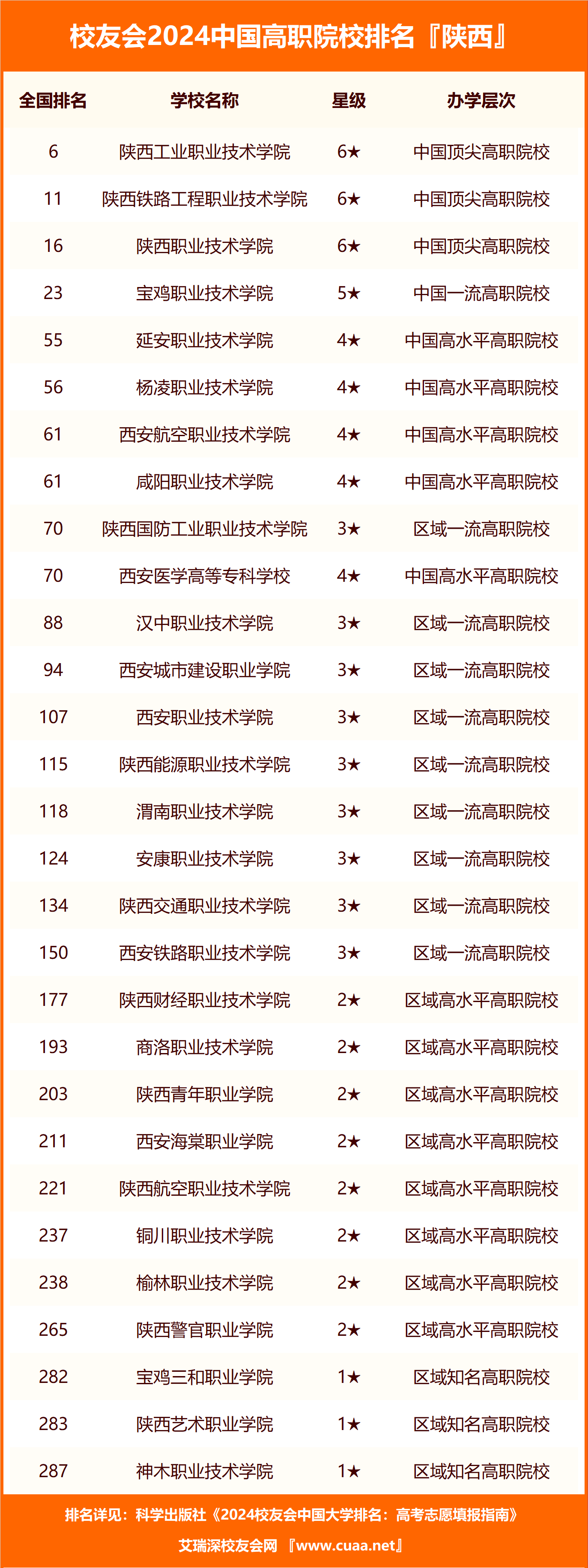 西安专科学校排名榜图片