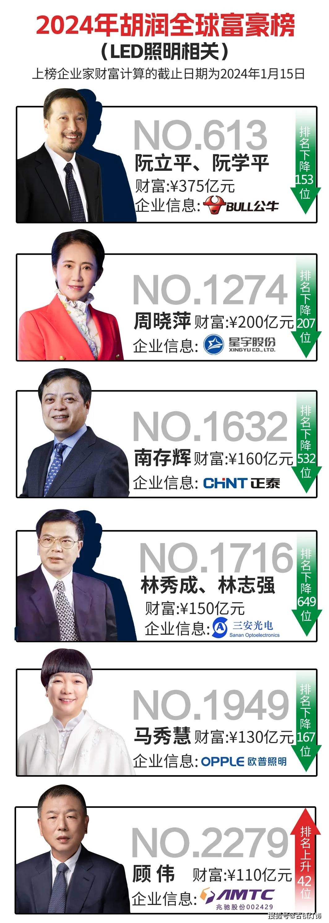 欧普马秀慧第五,第一是他?