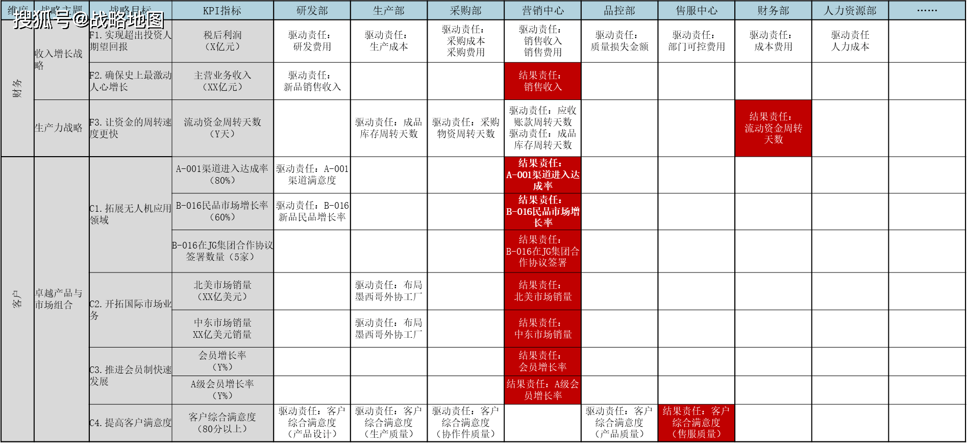 某智能科技公司分解矩阵(2)价值树是将公司的年度业务目标与计划分解